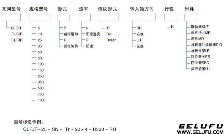 GLFJ型号标示