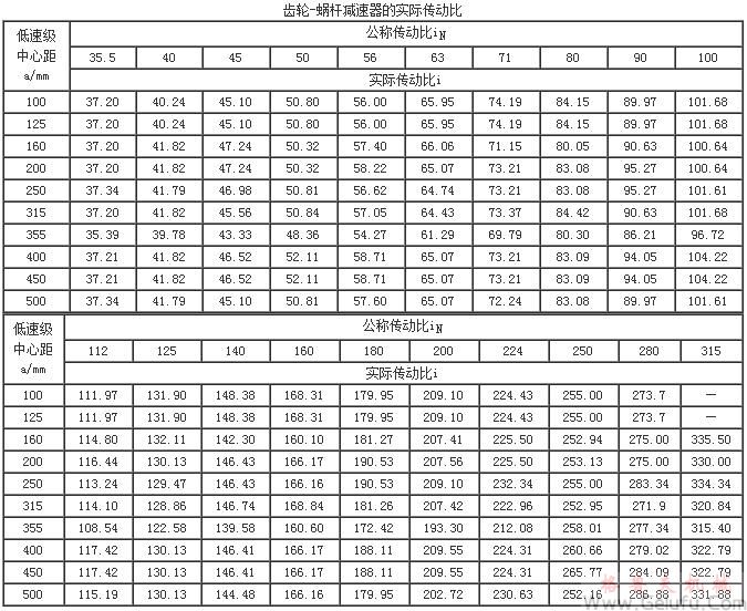 齿轮-蜗杆减速机的实际传动比（JB/T7008-1993）
