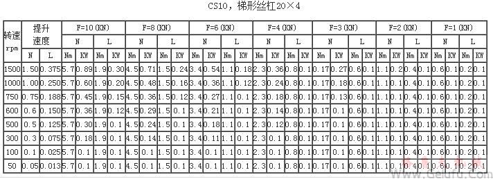 CS10，梯形絲杠20×4提升力和提升速度表