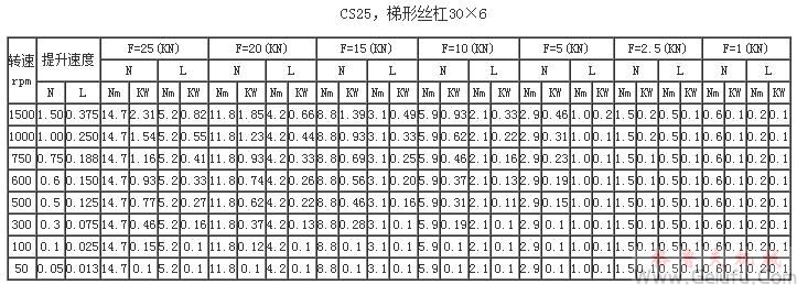 CS25，梯形絲杠30×6提升力和提升速度表