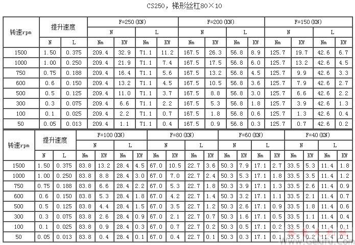 CS250，梯形絲杠80×10提升力和提升速度表