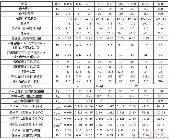 CS方型蝸輪絲杠升降機主要性能參數表