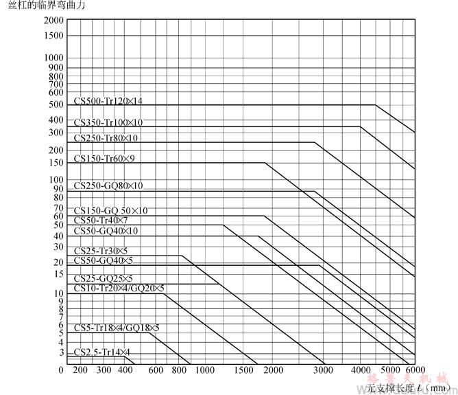 CS方型蝸輪絲杠升降機絲杠長度與極限負荷關係圖表