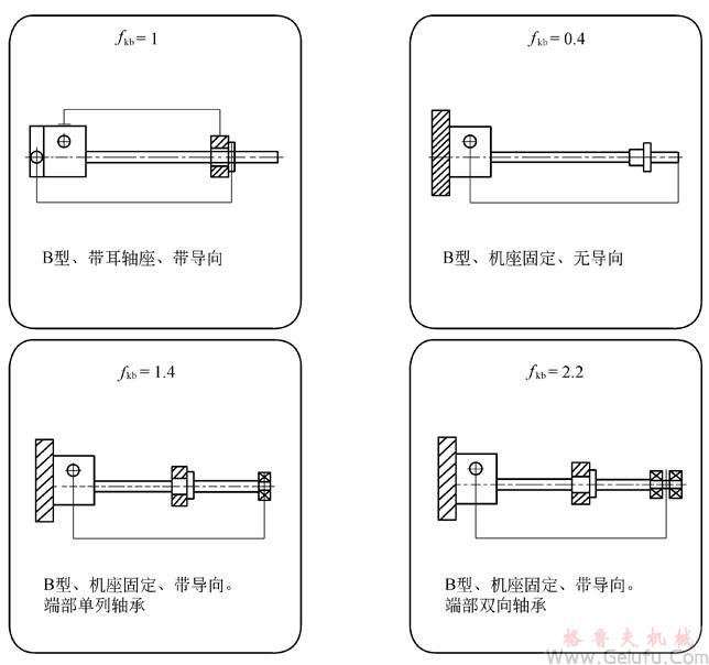 CS型蝸輪絲杠升降機絲杠長度與極限負荷關係圖表