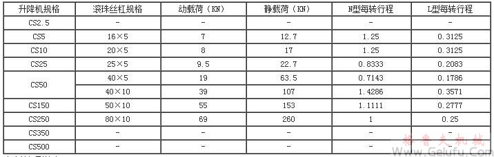 CS型蝸輪絲杠升降機絲杠長度與極限負荷關係圖表