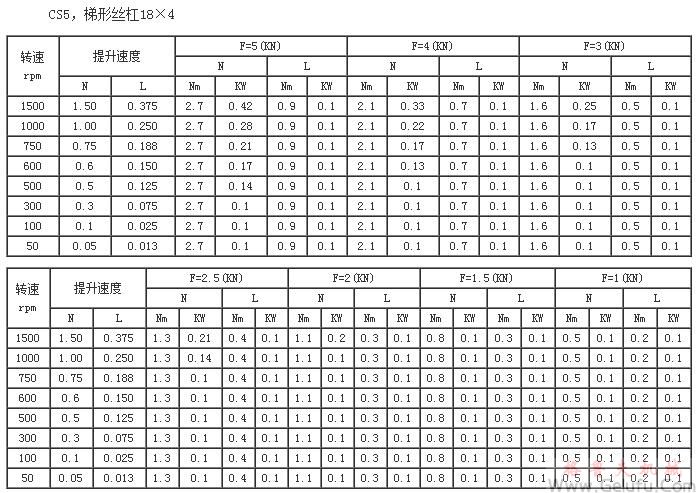 CS5，梯形絲杠18×4提升力和提升速度表