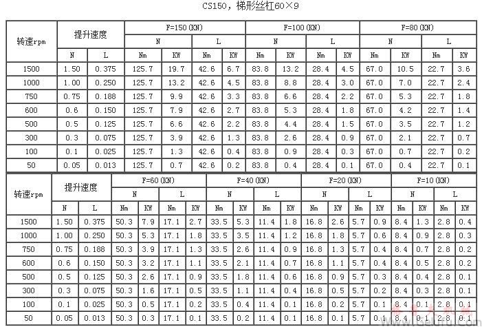 CS150，梯形絲杠60×9提升力和提升速度表