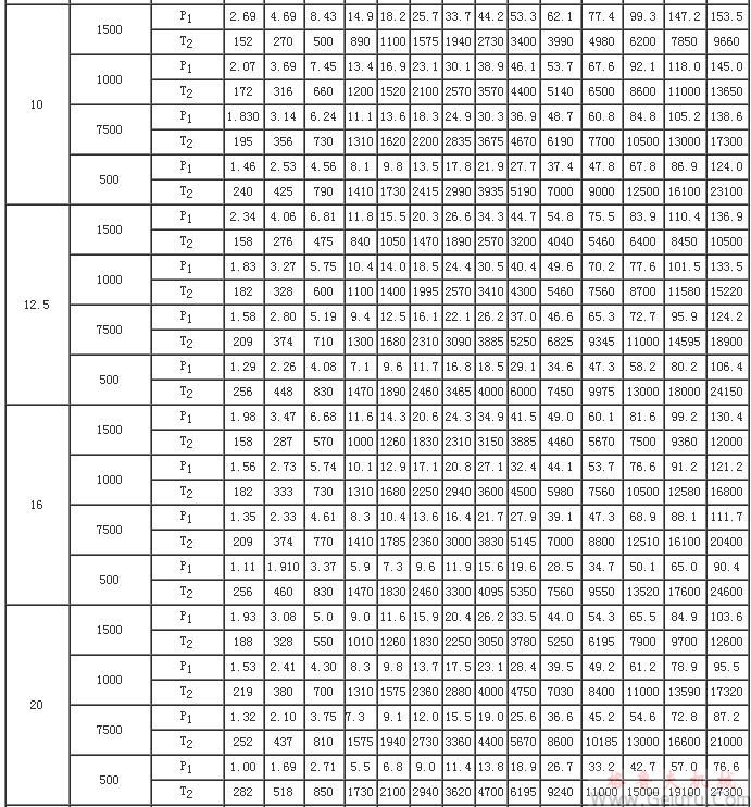  CW型减速器额定输入功率P1及额定输出转矩T2