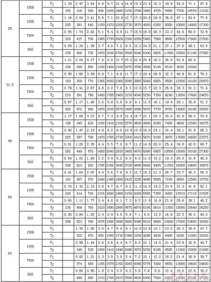  CW型减速器额定输入功率P1及额定输出转矩T2