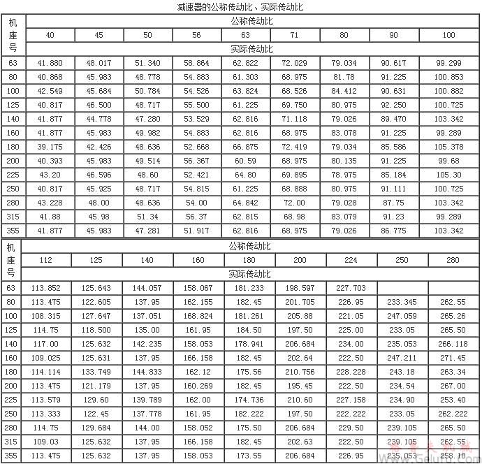 CWG雙級蝸輪齒輪減速機的公稱傳動比、實際傳動比