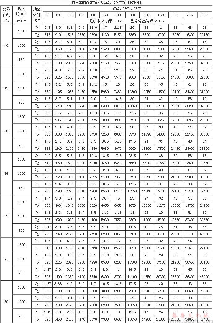 CWG双级蜗轮齿轮减速机的额定输入功率P1和额定输出转矩T2