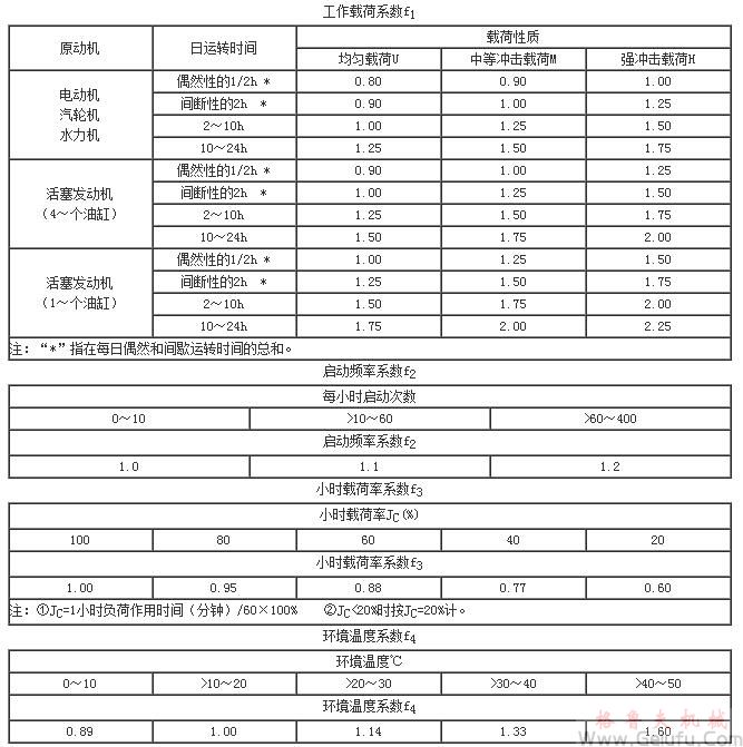 CWG雙級蝸輪齒輪減速機的選用係數