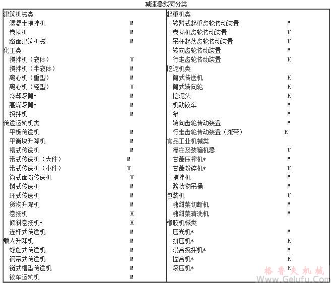 CWG双级蜗轮齿轮减速机的载荷分类