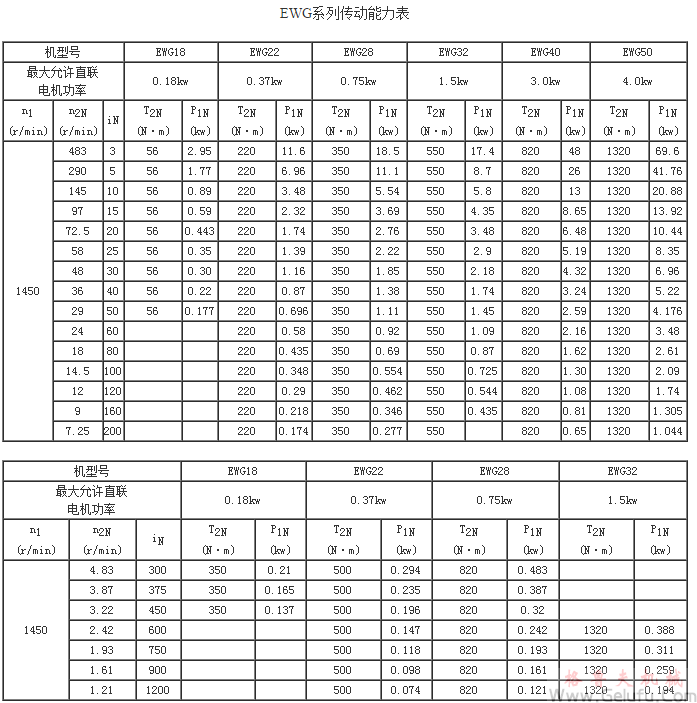 EWG系列全封闭斜齿轮减速机传动能力表