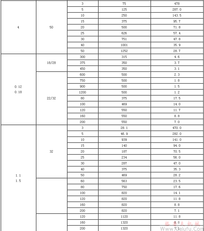 G系列封闭式齿轮减速机技术参数