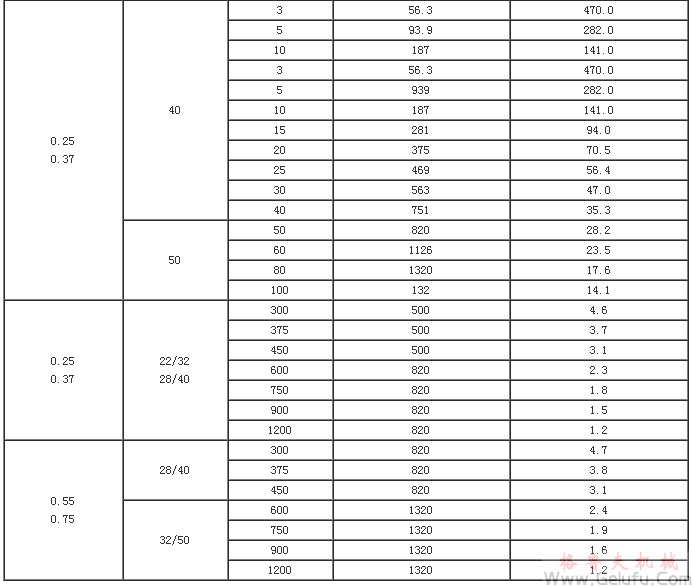 G系列封闭式齿轮减速机技术参数