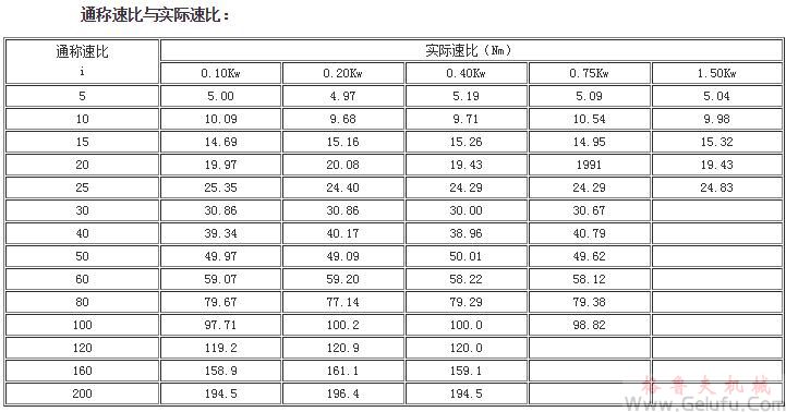 G3係列斜齒輪減速機通稱速比與實際速比