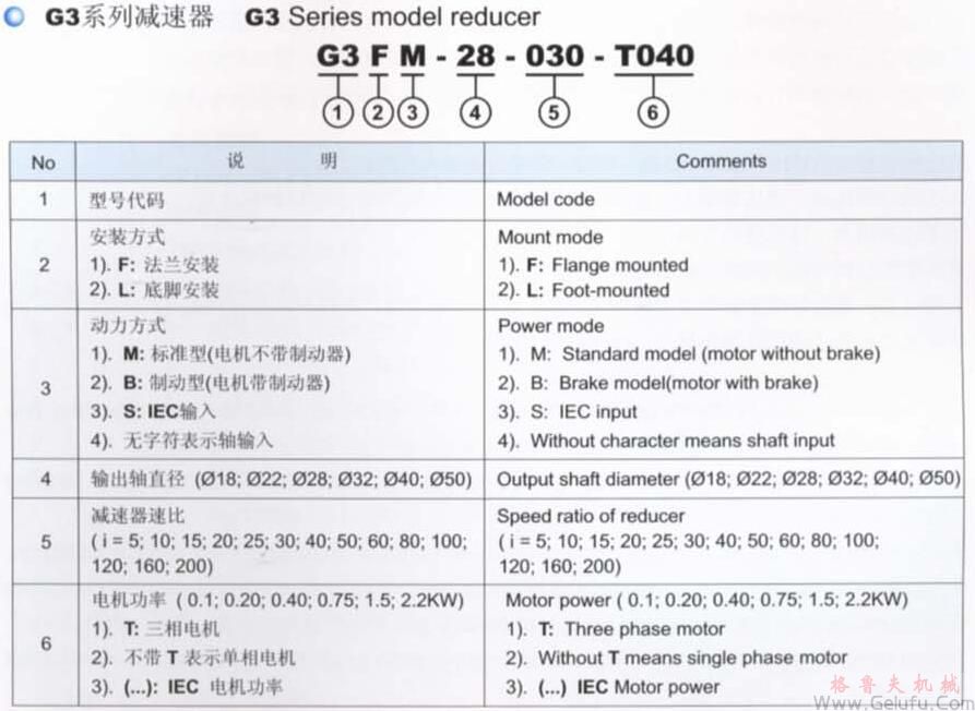 G3系列斜齿轮减速机型号与标记