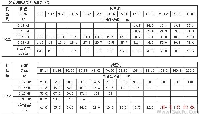 GC係列傳動能力選型參數表(機型號GC22)