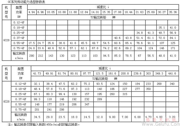 GC係列傳動能力選型參數表(機型號GC28)