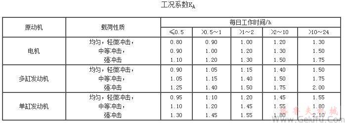 HWT型直廓环面包络蜗杆减速机工况系数JB/T7936－1999