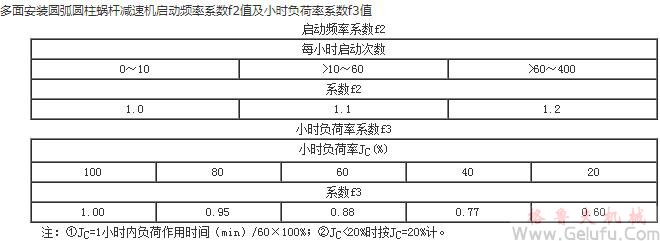 MC多面安装圆弧圆柱蜗杆减速机启动频率系数f2值及小时负荷率系数f3值