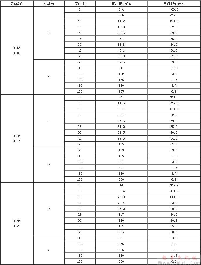 MG係列全封閉齒輪減速機技術參數