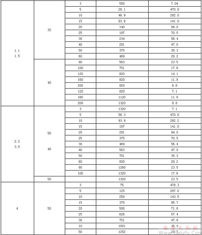 MG係列全封閉齒輪減速機技術參數