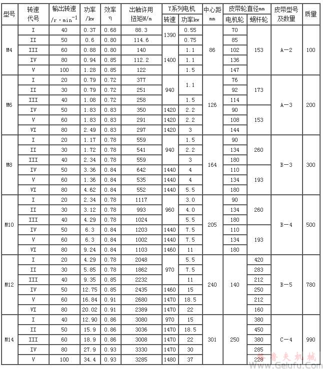 M型立式蜗杆减速机的选用