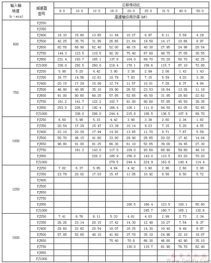PJ减速机的承载能力(工作级别M5)
