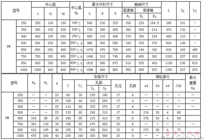 PM250、PM350、PM400、PM500、PM650、PM750、PM850、PM1000、型減速機的外形尺寸及其裝配型式