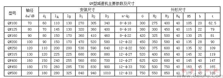 QW100、QW125、QW160、QW200、QW250、QW315、QW400、QW450、QW500二次包络环面蜗杆减速机主要参数及尺寸