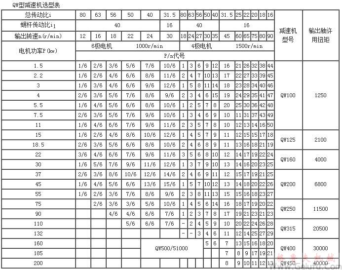 QW二次包络环面蜗杆减速机选型表