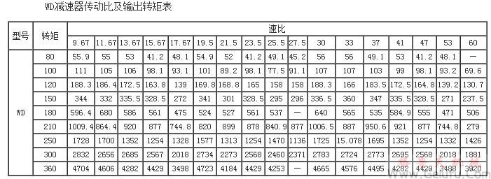 WD80、WD100、WD120、WD150、WD180、WD210、WD250、WD300、WD360型减速机传动比及输出转矩表JB/ZQ4390-79