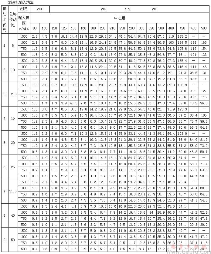 WHT、WHX、WHS、WHC型圆弧圆柱蜗杆减速机输入功率JB2318—79