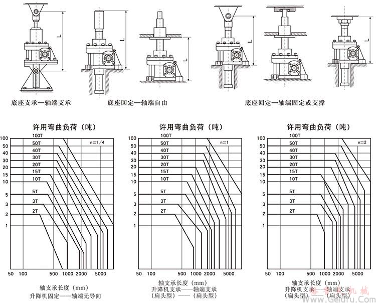 WSH蝸杆升降機允許彎曲負荷值