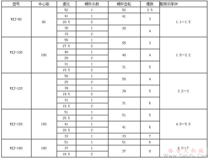 WXJ80、WXJ100、WXJ120、WXJ150、WXJ180圆柱蜗杆减速机主要参数表
