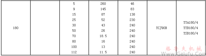YCJM系列微型斜齿轮硬齿面减速机选型参数表（功率25-180KW）