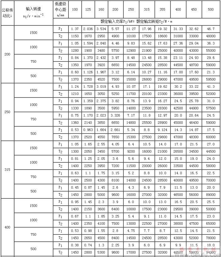 CCWU、CCWS、CCWO减速机输入功率P1及输出转矩T2（JB/T7008-1993）