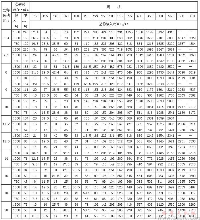 ZLY112、ZLY125、ZLY140、ZLY160、ZLY180、ZLY200、ZLY224、ZLY250、ZLY280、ZLY315、ZLY355、ZLY400、ZLY450、ZLY500、ZLY560、ZLY630、ZLY710、减速机的功率(JB/T8853-2001)