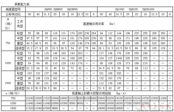 ZQ、ZQH、ZQSH减速机的承载能力表（中心距850～1000）