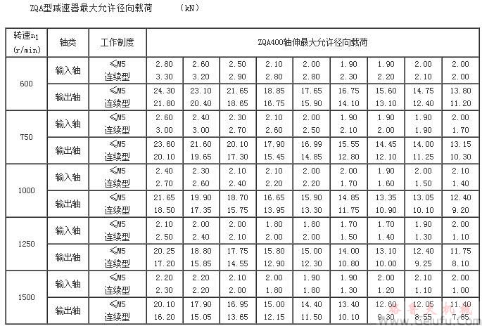 ZQA型减速机 大允许径向载荷(ZQA400)