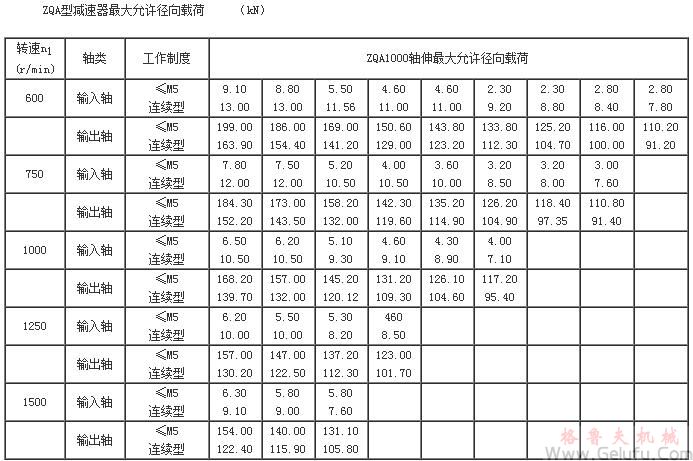 ZQA型减速机 大允许径向载荷(ZQA1000)