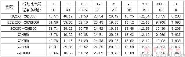 ZQ、ZQH、ZQSH减速机实际传动比