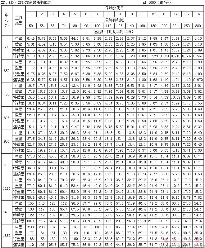 ZS50、ZSH50、ZSSH50、ZS65、ZSH65、ZSSH65、ZS75、ZSH75、ZSSH75、ZS82.5、ZSH82.5、ZSSH82.5、ZS95、ZSH95、ZSSH95、ZS110、ZSH110、ZSSH110、ZS125、ZSH125、ZSSH125、ZS145、ZSH145、ZSSH145、ZS165、ZSH165、ZSSH165、减速机承载能力