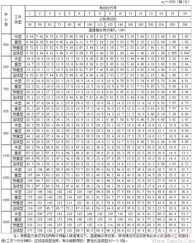 ZS50、ZSH50、ZSSH50、ZS65、ZSH65、ZSSH65、ZS75、ZSH75、ZSSH75、ZS82.5、ZSH82.5、ZSSH82.5、ZS95、ZSH95、ZSSH95、ZS110、ZSH110、ZSSH110、ZS125、ZSH125、ZSSH125、ZS145、ZSH145、ZSSH145、ZS165、ZSH165、ZSSH165、减速机承载能力