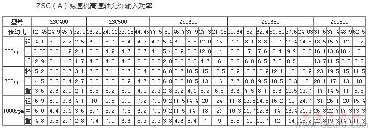 ZSC（A）減速機高速軸允許輸入功率