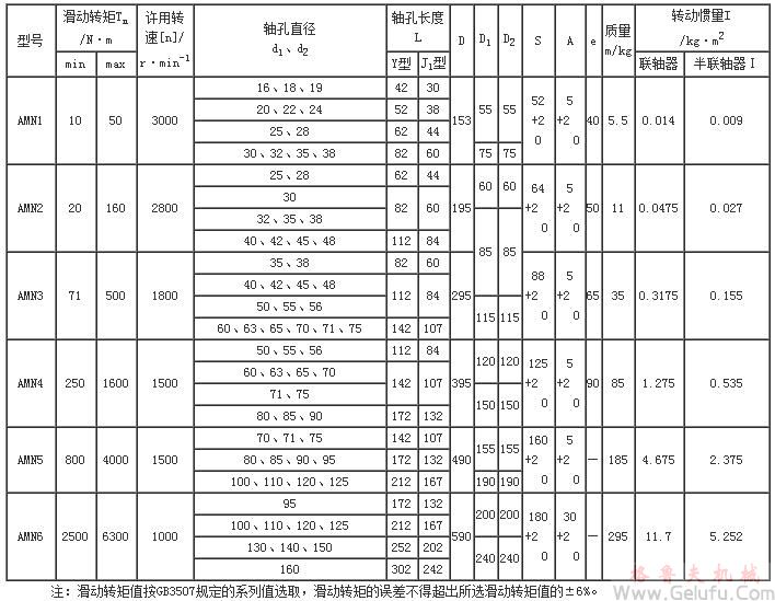 AMN型內張摩擦式安全聯軸機外形及安裝尺寸