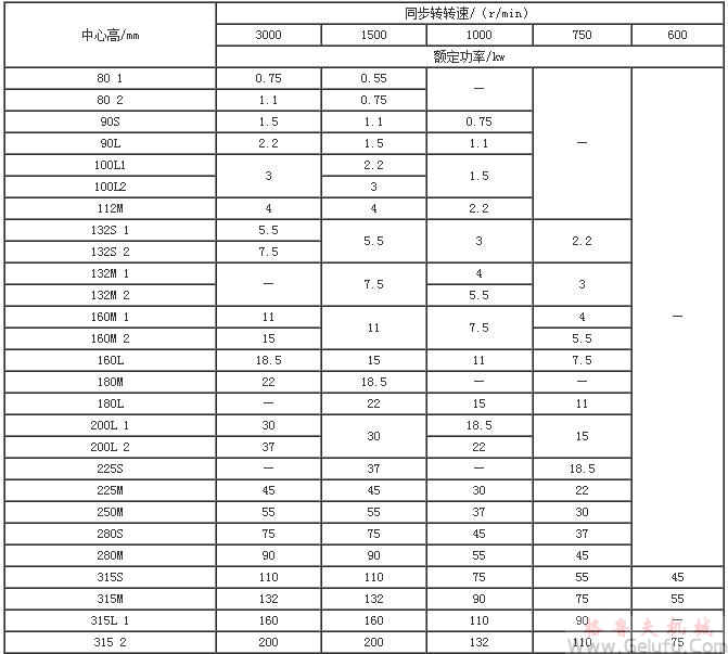 电动机的机座号、功率及转速