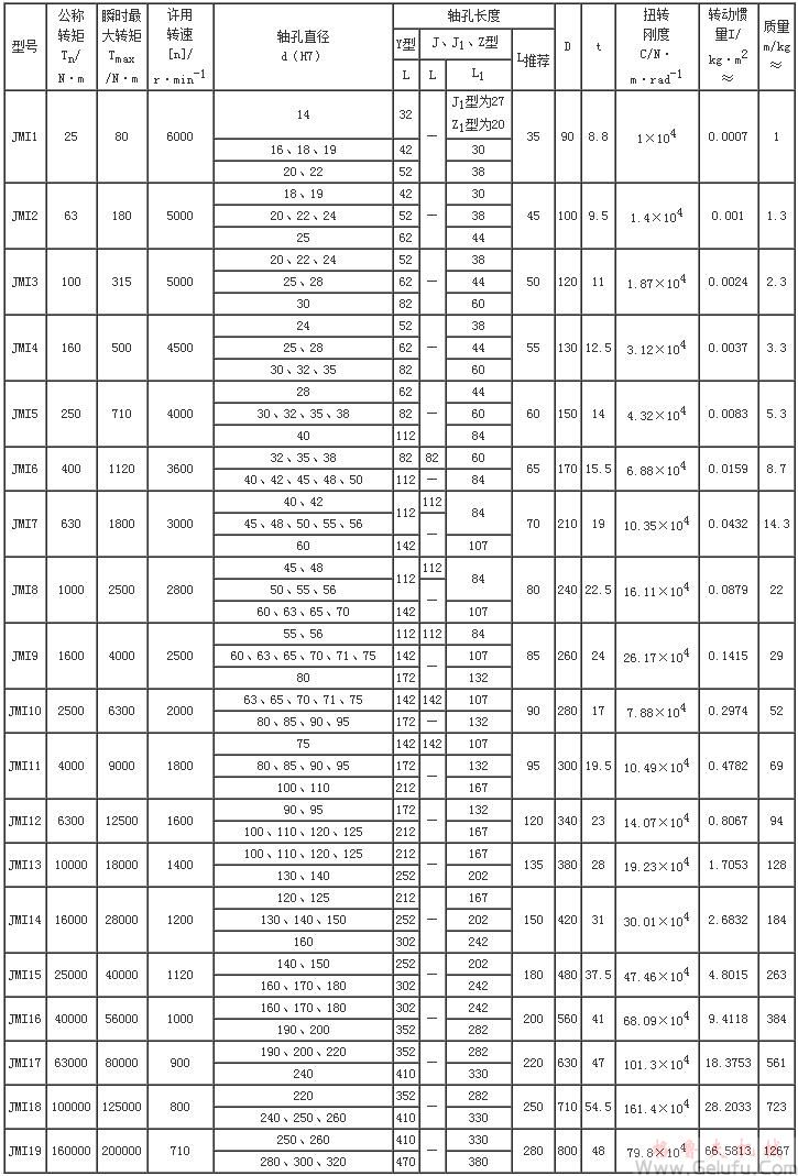 JMI膜片聯軸機基本參數和主要尺寸